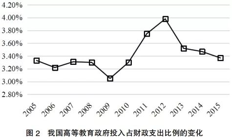 高等教育投入占我国GDP比例_中国高等教育人口比例(2)