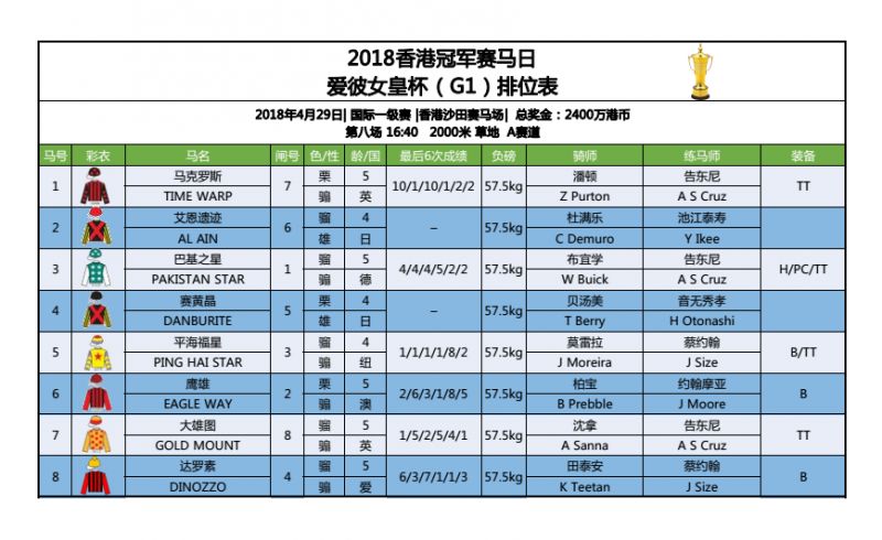 2018香港冠军赛马日 爱彼女皇杯(g1)排位表 图片来源hkjc 血统信息