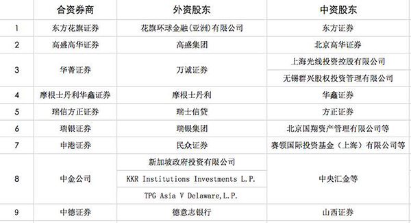 外资控股合资证券公司意味着什么 这些公司望先受益