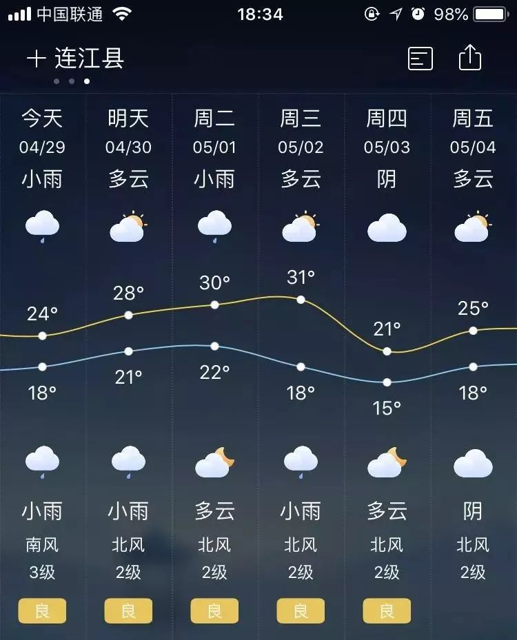 连江五一长假天气预报出来了,天天30°c!下雨全看老天