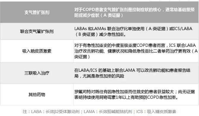 从最新指南看慢阻肺的诊断治疗