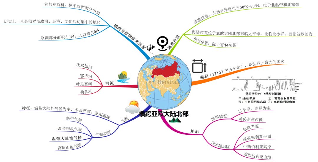 思维导图怎么画⊙思维导图:俄罗斯