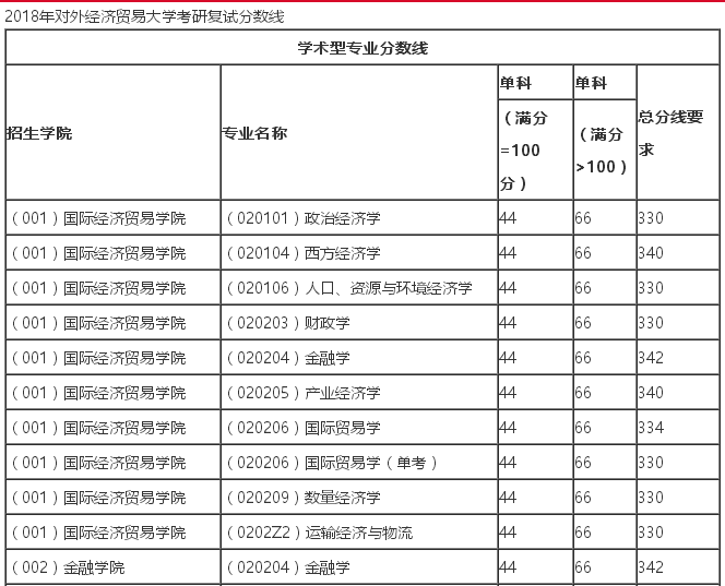 2018年对外经济贸易大学考研复试分数线