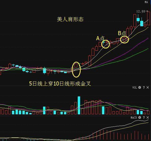 解析经典上涨形态:"美人肩"选股,小散户大胆跟进操作