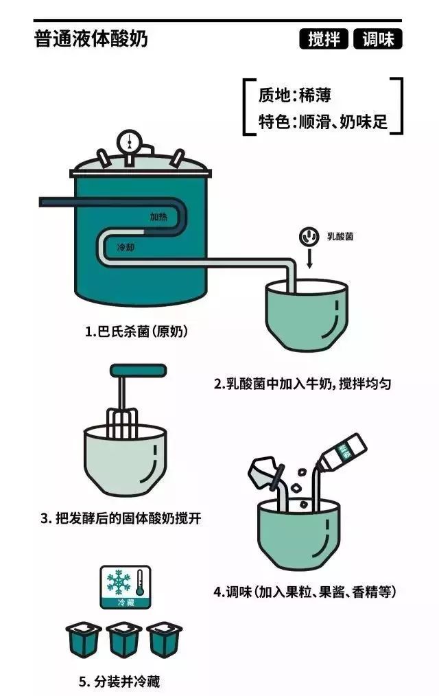 关键词:搅拌,调味 被称做   搅拌型酸奶 ",为了方便加糖,加果粒和谷物