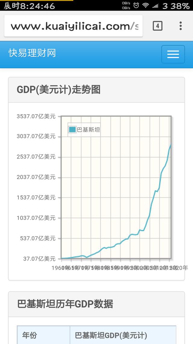 巴基斯坦一年的gdp有多少_2012全球十大最差经济体