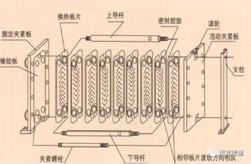 【辛苦了】板式换热器详解及安装要点