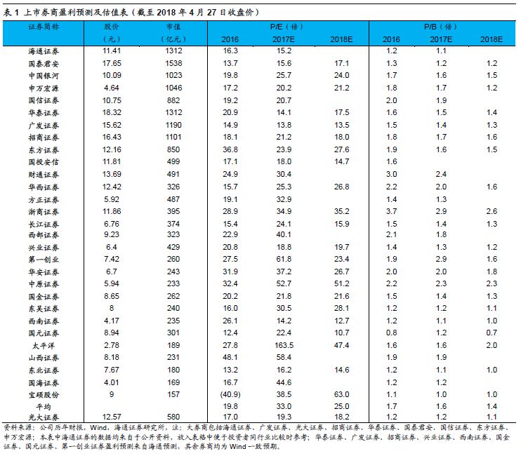 【海通非银孙婷团队】光大证券2018年一季报