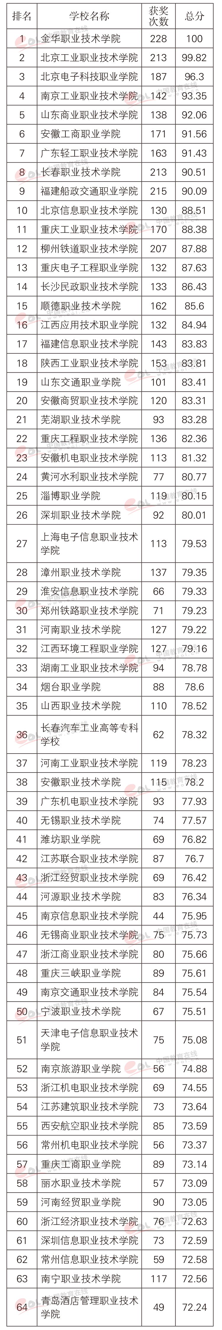 金华职业技术学院,北京工业职业技术学院,北京电子科技职业学院,南京