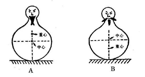 不倒翁是什么原理_不倒翁原理图解