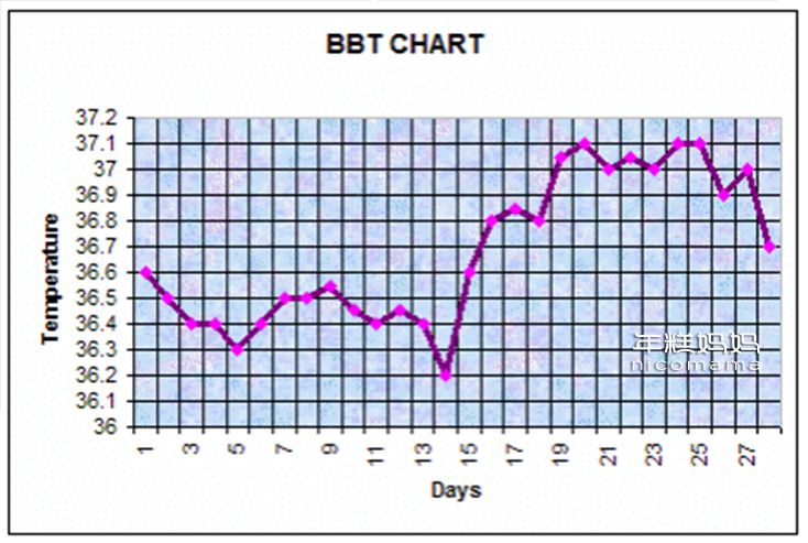 几个月的基础体温记录下来,就能看出生理周期的大致变化,从而进行下