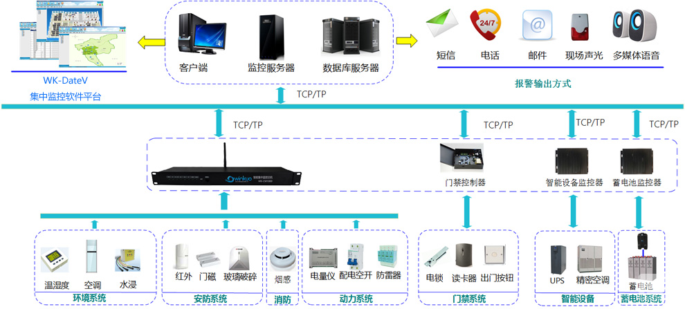 机房监控系统方案