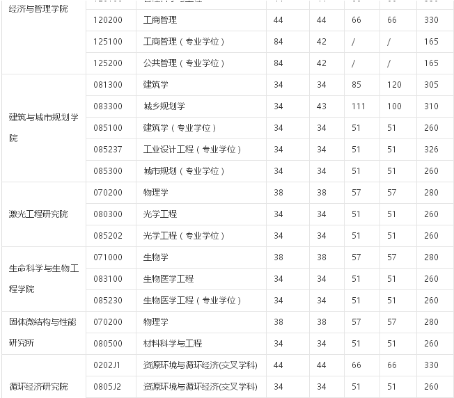 2018年北京工业大学考研复试分数线