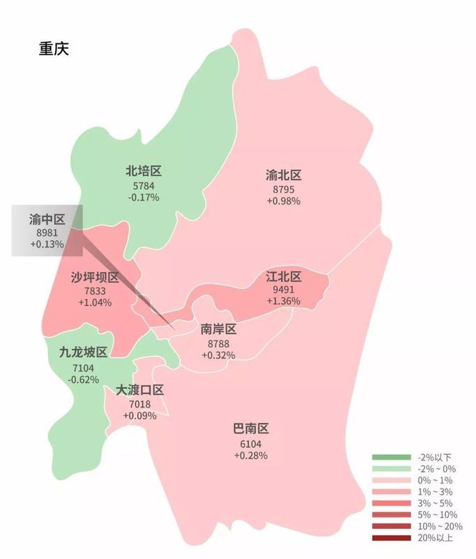 8%.江北区房价上涨幅度最大,为1.36%.北培区,九龙坡区房价出现下跌.