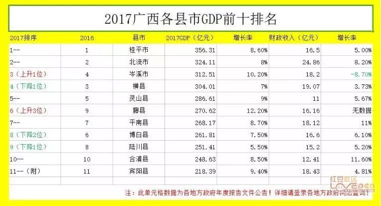 2017年广西各县gdp排名_2020年广西各市gdp(3)