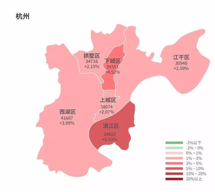 03%的涨幅领先,上城区涨幅最小,仅为2.07%,无下跌行政区.