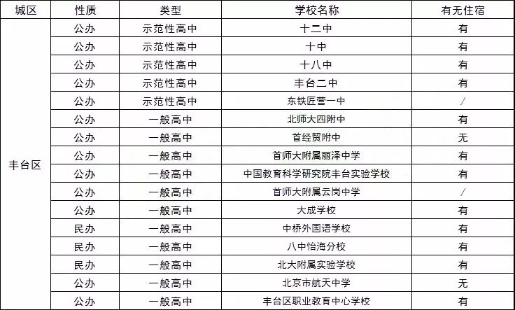 北京17区200多所高中住宿情况一览表,供大家参考