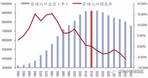 中国人口增长率变化图_河北人口增长率