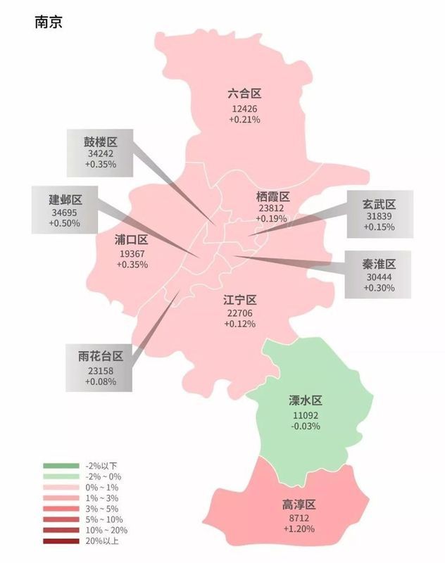 4月,南京房价环比上涨0.3%,高淳区以1.