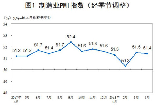 中国4月PMI报51.4%高于预期制造业继续保持稳步增长