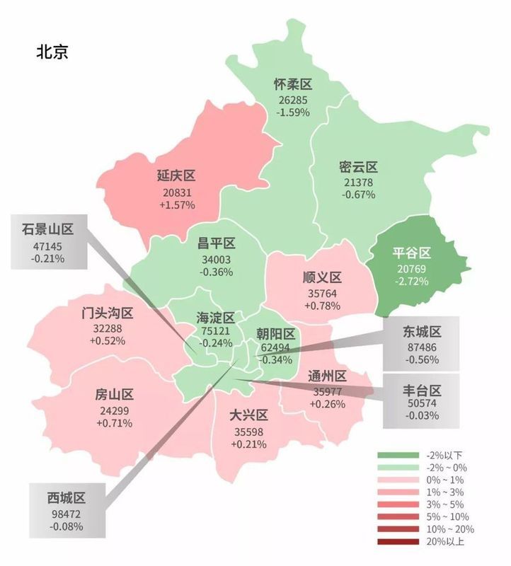 4月北京房价环比下跌0.18%,其中,平谷区跌幅最大,为-2.