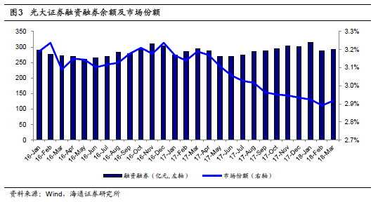 【海通非银孙婷团队】光大证券2018年一季报