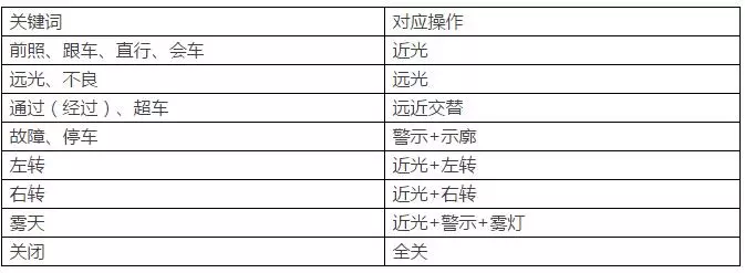 2018科三灯光模拟操作方法 考试技巧,助你科三开门红!