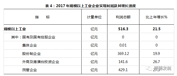 厉害!2017年顺德GDP突破3000亿元!这些数据