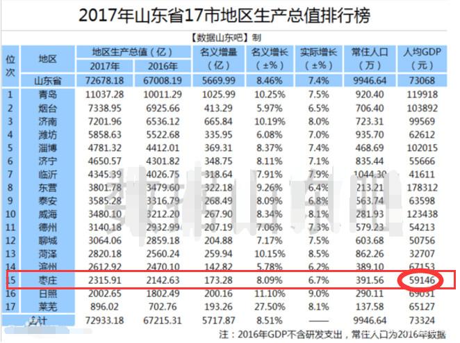 聊城的GDP是_2017年山东聊城统计公报 GDP总量3064亿 招商引资到位资金803亿 附图表(3)