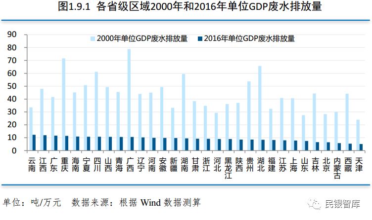 单位gdp能源(2)