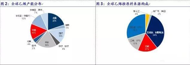 全球乙烯行业现状和趋势炼化一体化和原料多元化是大方向