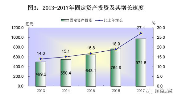 厉害!2017年顺德GDP突破3000亿元!这些数据