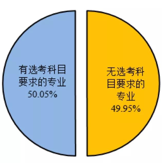 【教育观察】关于新高考选科要求,教育部有了