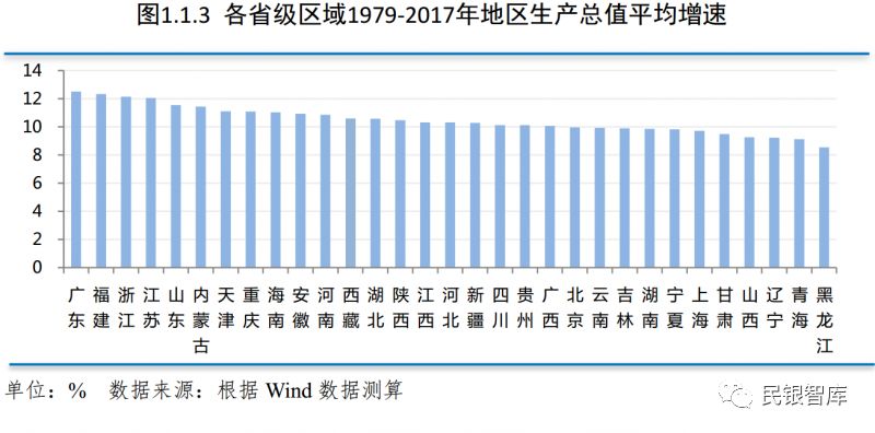 1978人均gdp是(3)