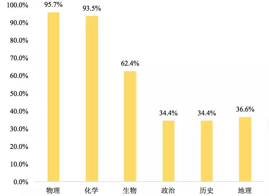 【教育观察】关于新高考选科要求,教育部有了