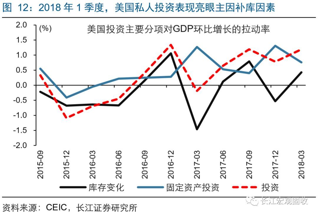 如何理解gdp_长江宏观 赵伟 美国景气跟踪框架构建 七论繁荣的顶点