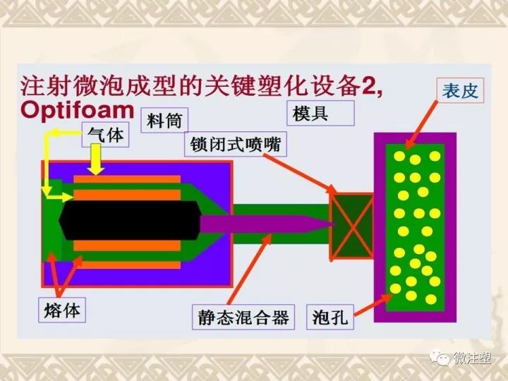 微孔发泡注塑成型简介