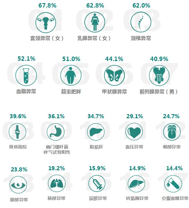 公务员健康绿皮书共选取17项体检指标异常来反映中国公务员相关疾病的