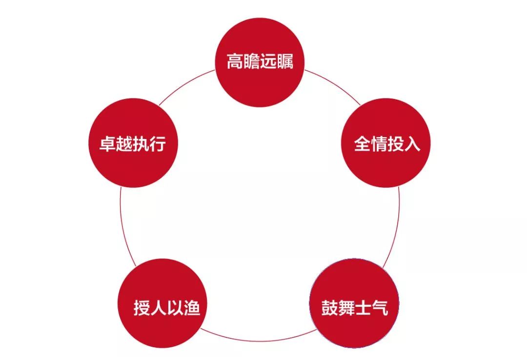 ge,ibm,宝洁公司领导力模型解读