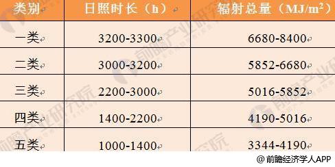 20世纪80年代,我国科研人员根据各地接受太阳总辐射量的多少,将全国