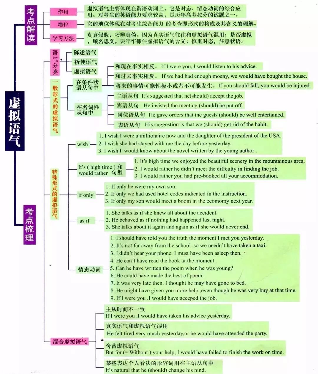 高中英语语法思维导图⊙高中英语最全语法思维导图,30天快速提分必备!