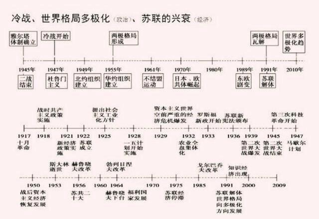 老师也特意为大家总结了一份关于我们初中历史的时间轴,相信只要孩子