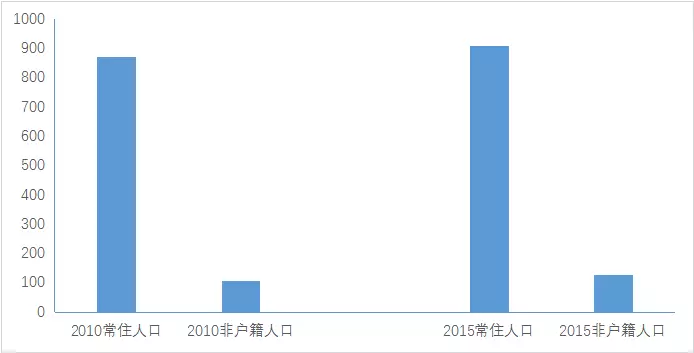 青岛人口总数_青岛人口密度热力图(3)