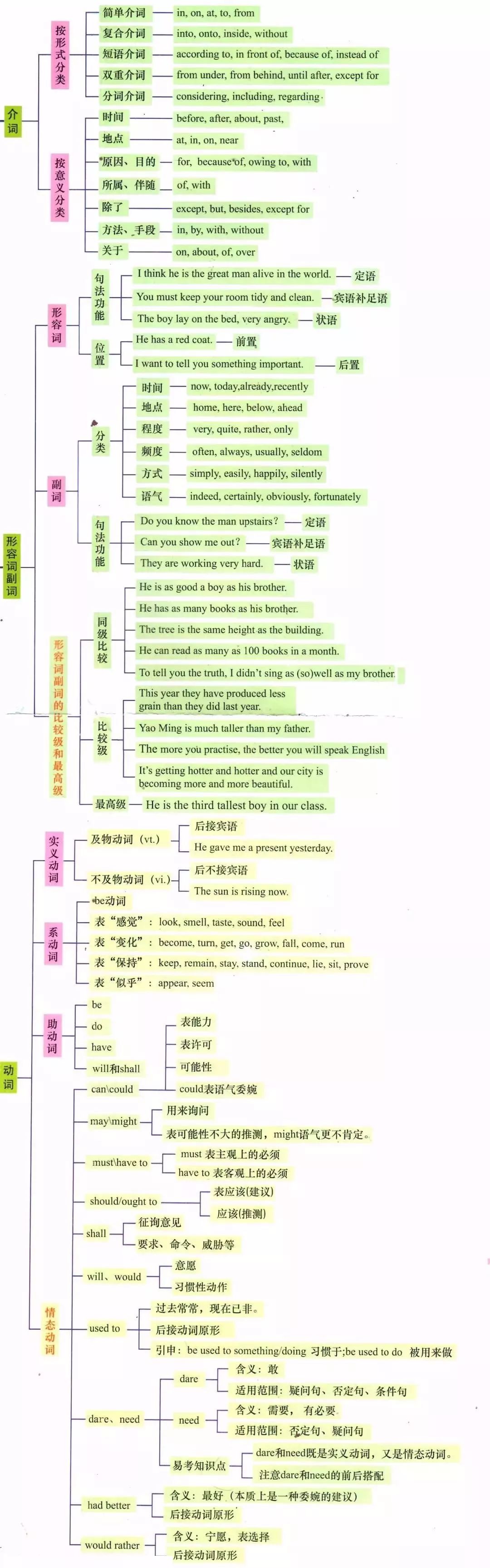 高中英语最全语法思维导图,30天快速提分必备!