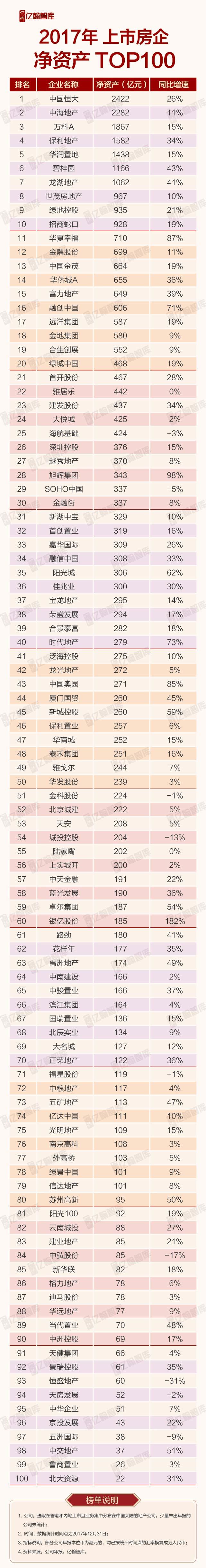 试看哪个房企家底厚？2017年上市房企总资产TOP100