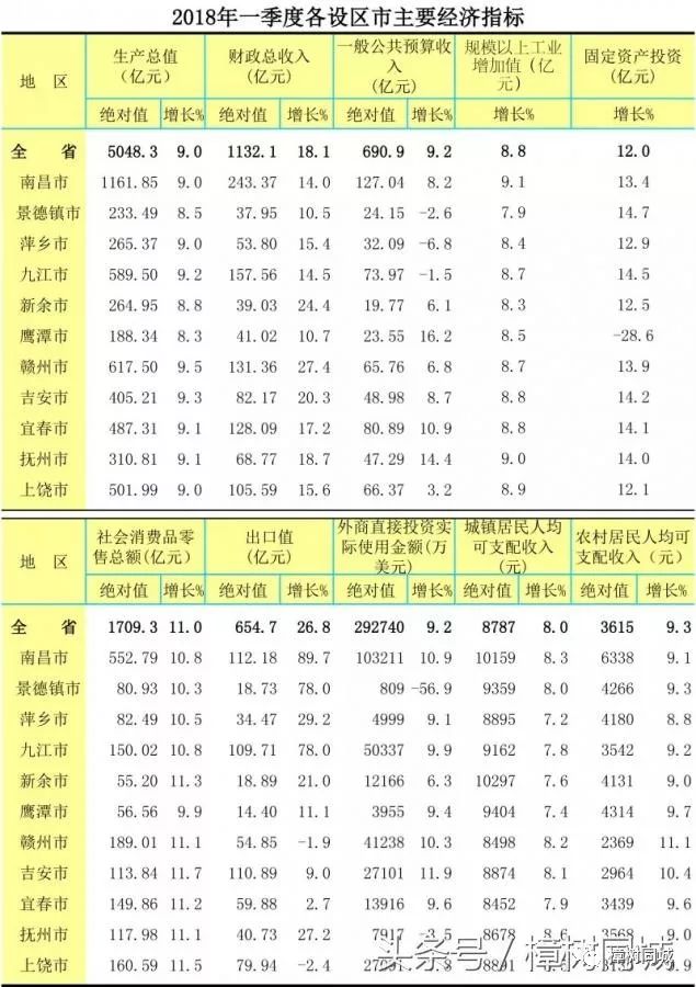 20年宜春各县GDp_2020年宜春各县市区GDP出炉,看看你县有多少