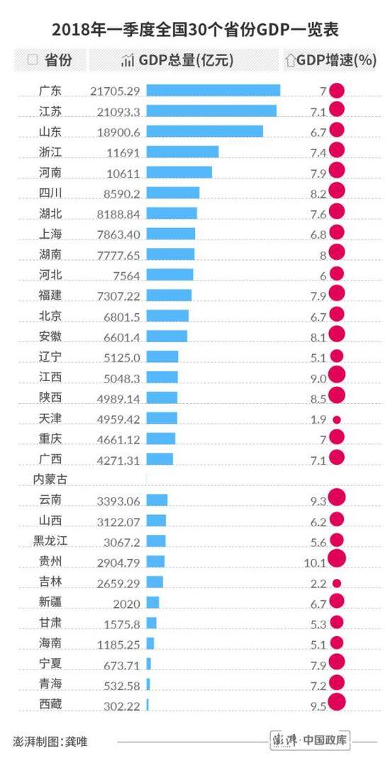 11省份gdp破2万亿_各省份经济一季报：粤苏总量破2万亿贵州增速领跑