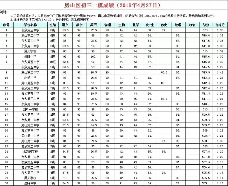 成绩丨房山2018初三一模成绩出炉,计分方法同中考