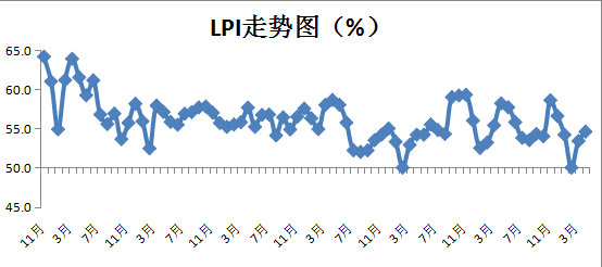 物流业占经济总量发展_物流业发展趋势(2)