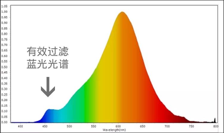 2700k色温led灯泡光谱